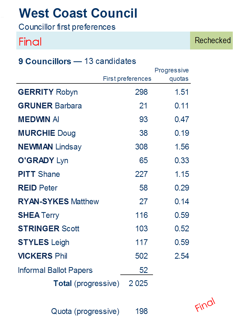 councillors first preferences